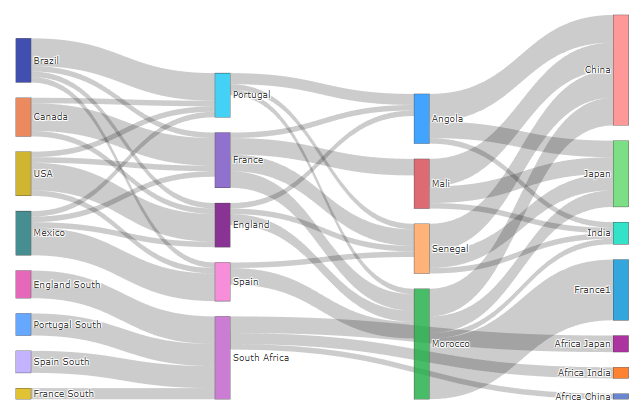 The final result of Sankey chart